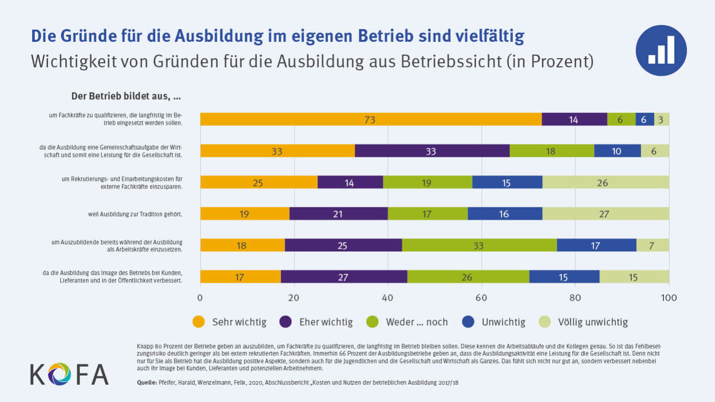 Balkendiagramm zu Gründen für betriebliche Ausbildung, Top-Grund: Fachkräfte langfristig binden (73 %), Quelle: KOFA.