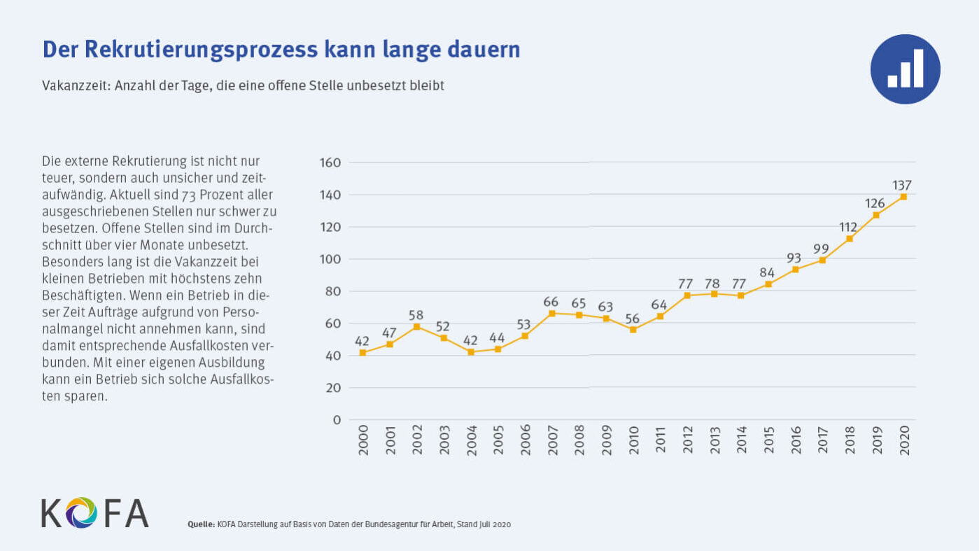 Liniendiagramm zur Vakanzzeit von offenen Stellen von 2000 bis 2020 mit steigender Entwicklung auf 137 Tage im Jahr 2020, Quelle: KOFA.