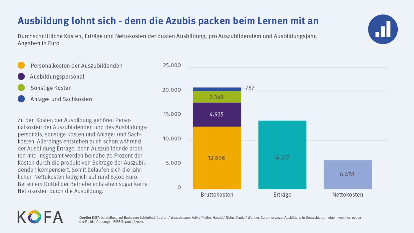 Diagramm zu Bruttokosten, Erträgen und Nettokosten einer dualen Ausbildung – jährliche Nettokosten: 6.478 €, Quelle: KOFA.