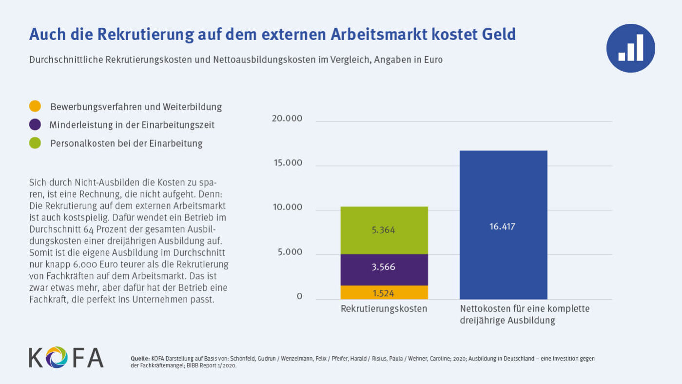 Säulendiagramm mit Vergleich der Rekrutierungskosten und der Nettokosten einer Ausbildung, Rekrutierung ca. 10.500 €, Ausbildung ca. 16.400 €, Quelle: KOFA.